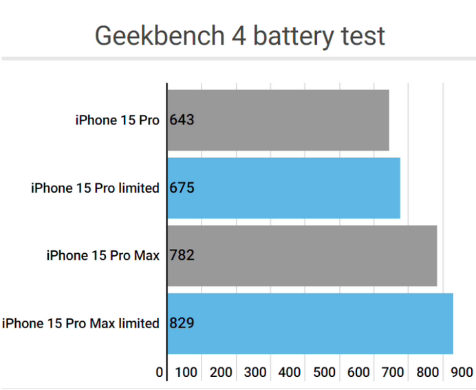 望谟apple维修站iPhone15Pro的ProMotion高刷功能耗电吗