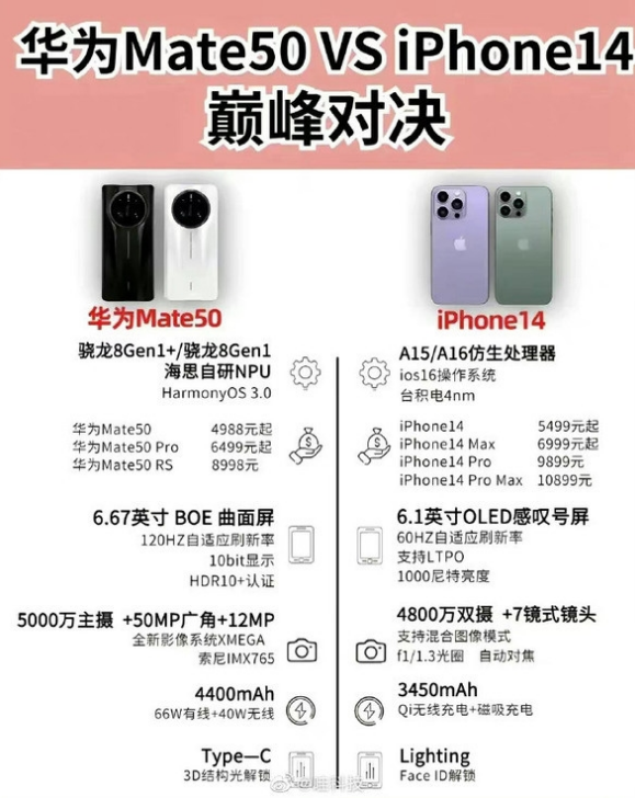 望谟苹果14维修分享iPhone14和华为mate50，应该怎么选 