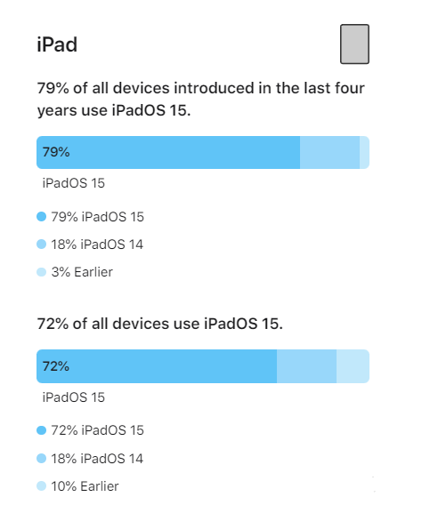 望谟苹果手机维修分享iOS 16将至，iOS 15安装率怎么样 