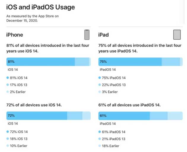 望谟苹果手机维修分享有多少用户更新了 iOS 14 