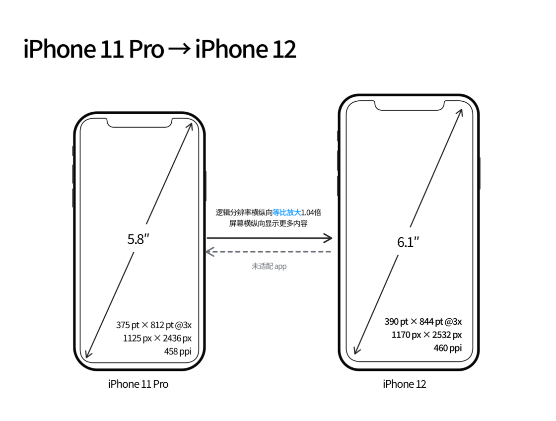 望谟苹果手机维修分享iPhone 12 mini 和 iPhone 12 Pro 的尺寸变化会改变显示内容吗 